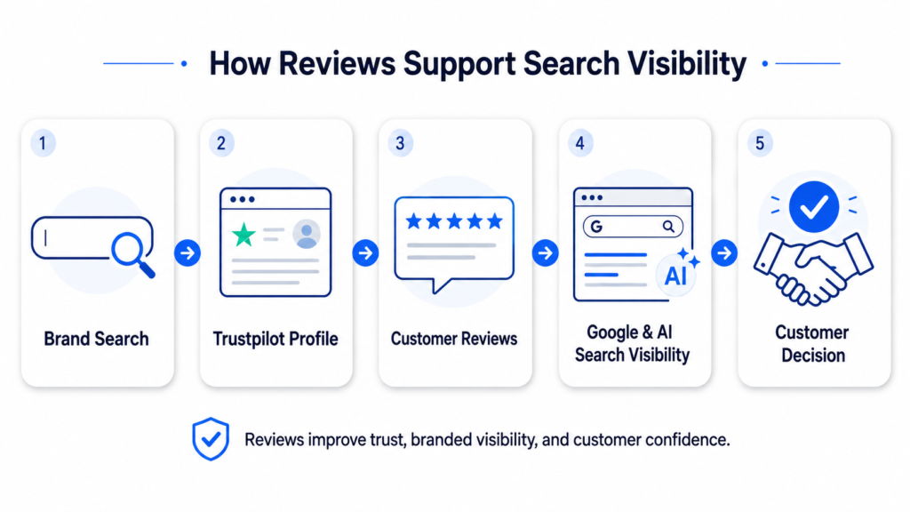 trustpilot diagram