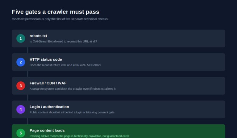 How to Check If ChatGPT Can Crawl Your Website