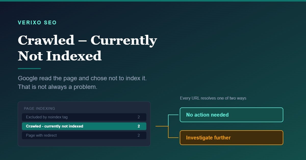 Search Console page indexing report showing the crawled currently not indexed status with two possible outcomes: no action needed or investigate further
